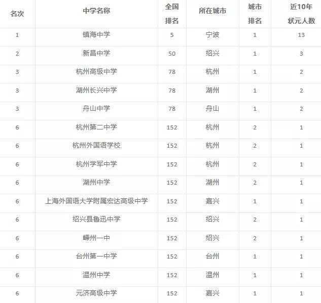 2019全国高中排行榜_2019年各地顶尖高中排行榜