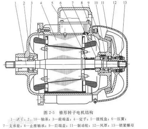 5,按转子的结构可划分:笼型感应电动机(旧标准称为鼠笼型异步电动机)