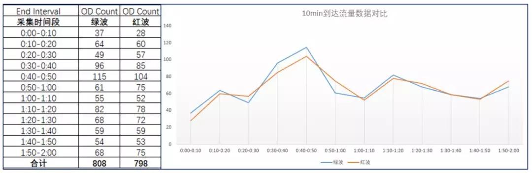 绿波和红波到达流量对比