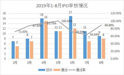 大象投顧：1-8月IPO中介機(jī)構(gòu)過會(huì)排行榜（券商、會(huì)所、律所）