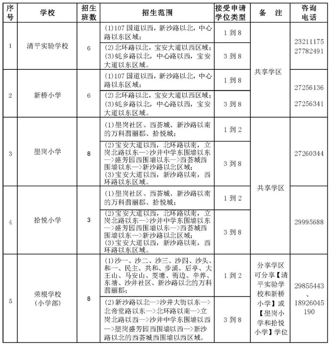 深圳总共有多少学校 10区幼儿园 小学 初中 高中信息一览表,择校必备