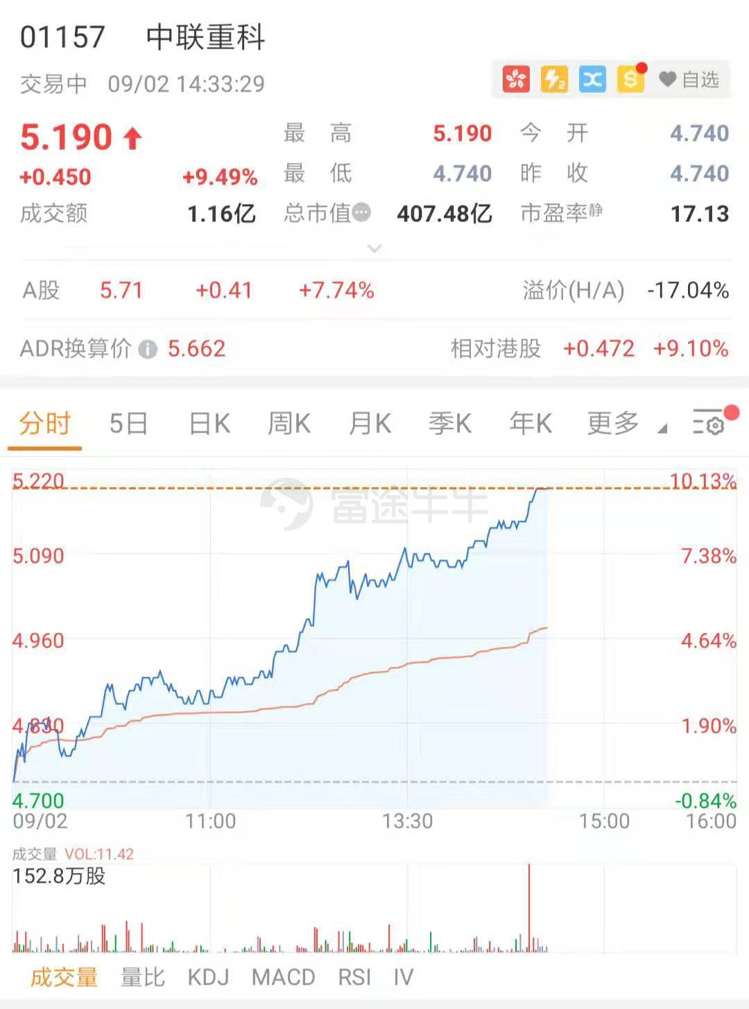 富途资讯9月2日消息,中联重科上半年业绩靓丽,ah股齐涨,港股涨9