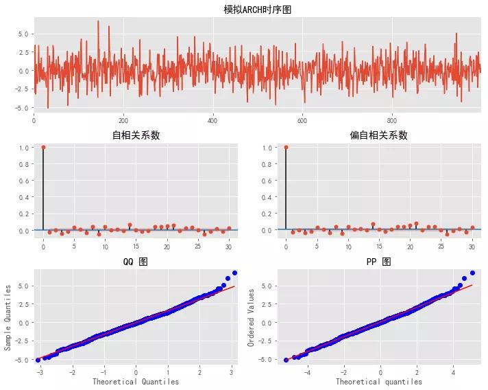 GDP三阶差分的ARIMA模型_建筑模型