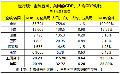 金砖五国gdp排名_金砖五国经济增速 人均GDP及人口规模对比 发展差距加大(2)