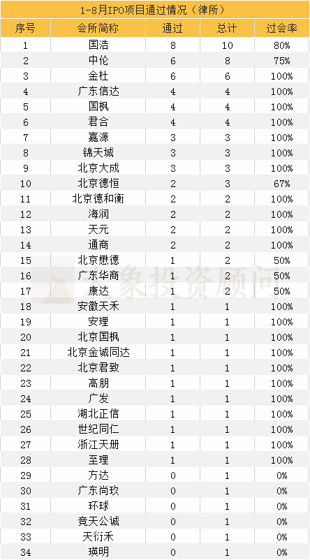 大象投顧：1-8月IPO中介機(jī)構(gòu)過會(huì)排行榜（券商、會(huì)所、律所）