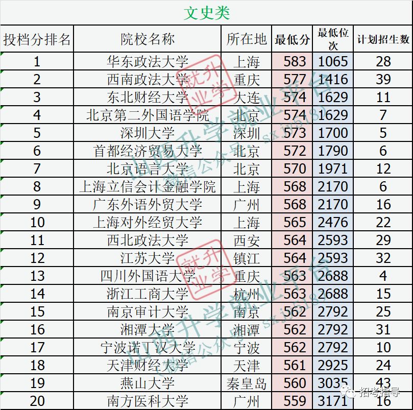 2020高考:非985/211/双一流院校在山西招生分数排名top20