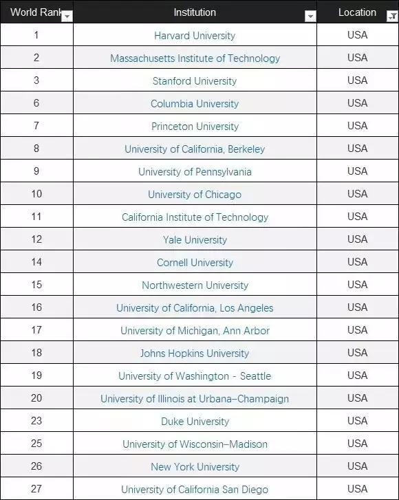 2019全球大学排行榜_2019世界权威大学 东北地区大学世界排名20强