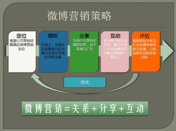 聚鑫鼎科技讲述如何利用微博优劣势来网络营销