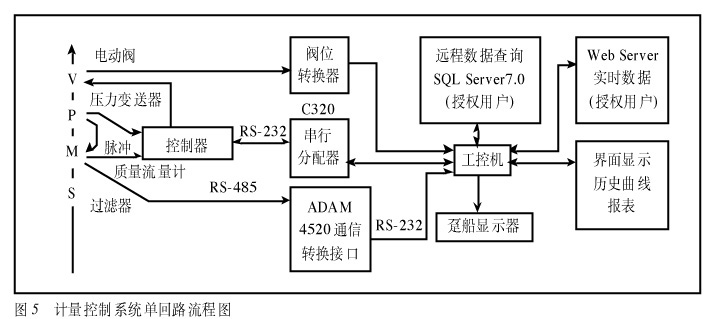 系统 图为一个实际的基于pc的质量流量计计量控制系统单回路流程图