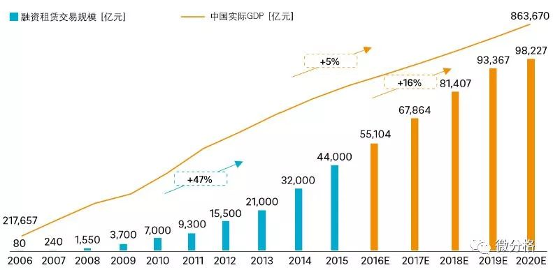 GDP租金(3)