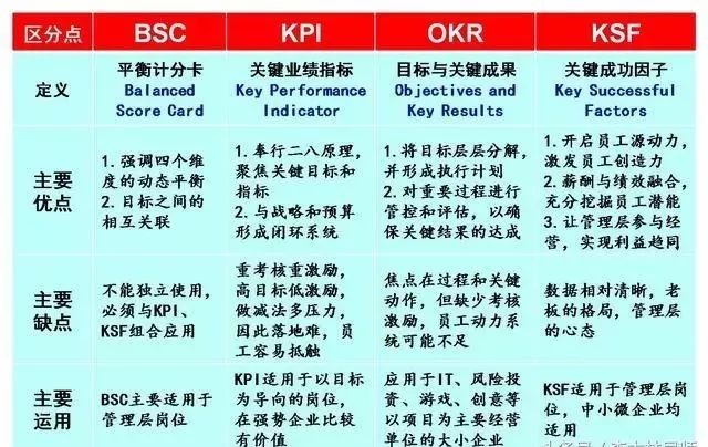 图解|四大绩效工具bsc,kpi,okr,ksf