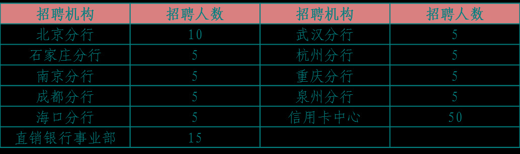 刚刚！招募1580人！中国民生银行2020校招启动！