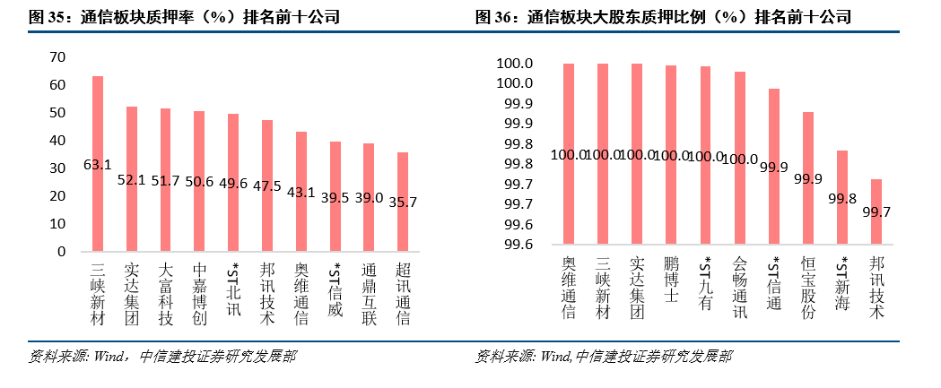 中信建投 通信】通信行业2019中报综述:同比承
