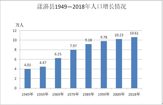 大理人口发展史_大理人口分布图(3)