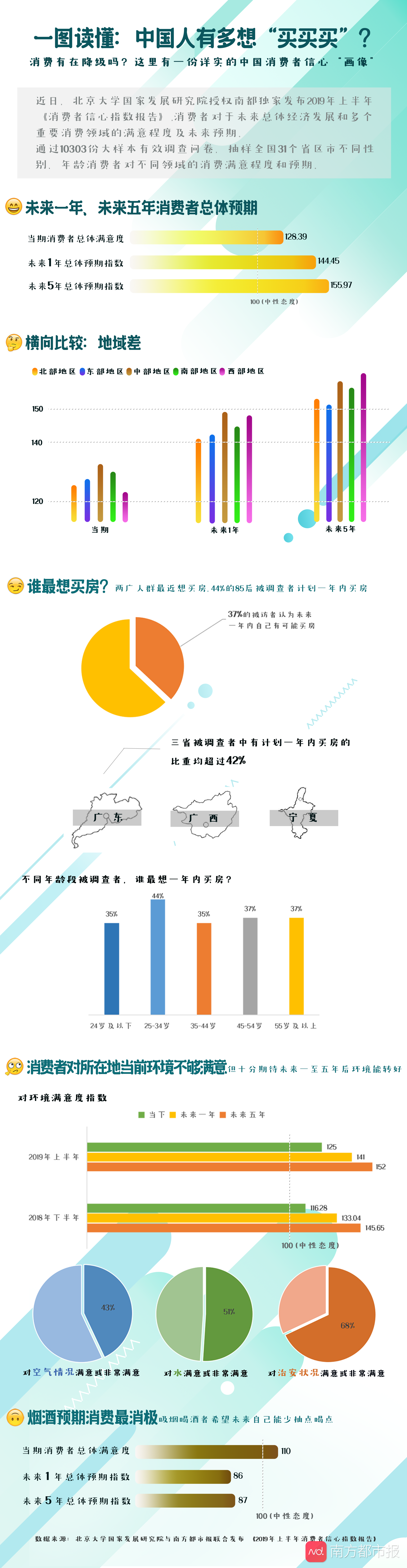上半年中国人“买买买”热情不减，44%“85后”想赶紧买房