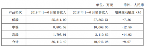 威龙交出上市以来最差半年报,澳洲项目被迫延期