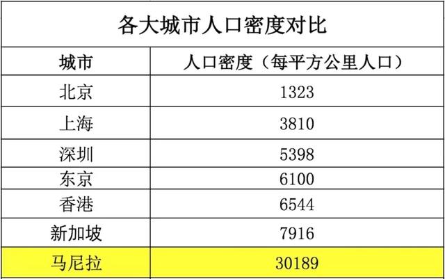 马尼拉人口密度_深圳出发,十一月机票比高铁还便宜,最低只要244元