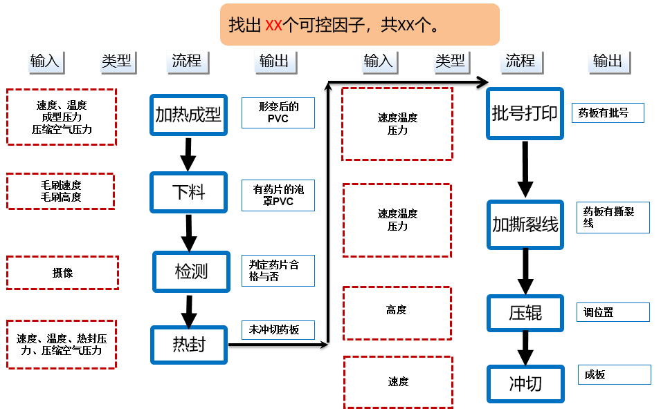 简化版的ipo图:宏观sipoc图:6. 确认提供输入的供应商.5.