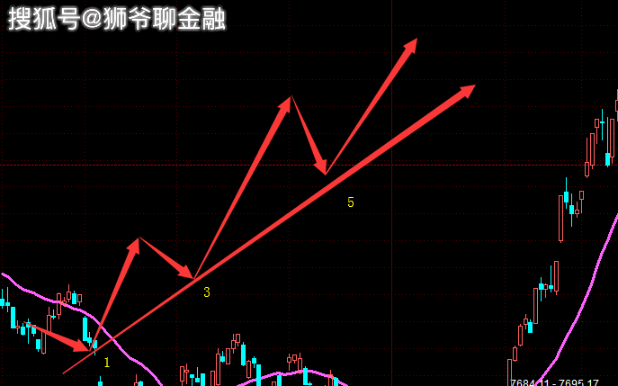 股票趋势交易速成第二篇上升趋势线的应用以及实战技巧