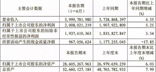 上半年营收达60亿,自贸区获批后的青岛港如何求变? 上半年营收达60亿,自贸区获批后的青岛港如何求变?