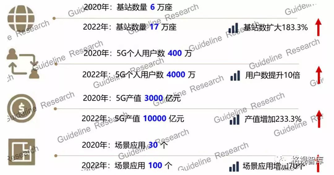 2019年上半年,北京市,湖南省,广东省,江西省,山东省等地区为推动5g