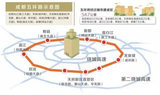 3km的成都五环路将在2021年12月通车,这条路遍地都是风景,以后温江人