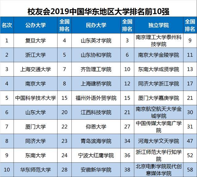 2019浙江省大学排行榜_校友会2019浙江省大学排名 浙江大学第一