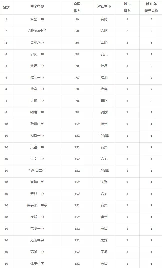 2019全国高中排行榜_2019年各地顶尖高中排行榜