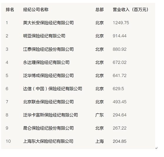 2017全国保险经纪公司排名前十