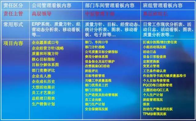 管理看板是管理可视化的一种表现形式,即对数据,等的状况一目了