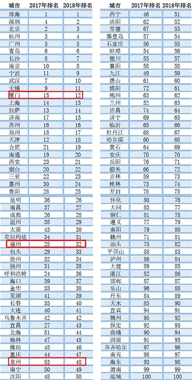 全国排名城市_全国城市养老金排名