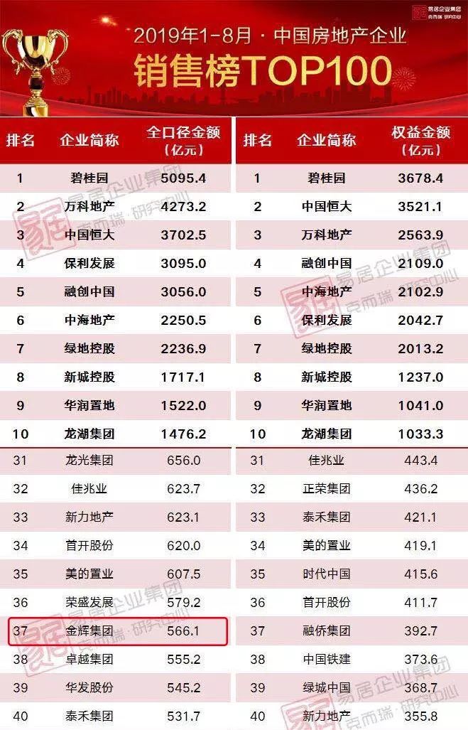 金辉集团排名_金辉集团图片(2)