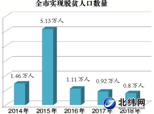 2017年贫困人口_2017全国农村贫困人口减至3046万 五年累计减少5000多万 附图表(2)