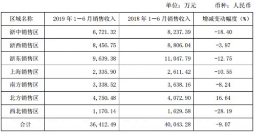 威龙交出上市以来最差半年报,澳洲项目被迫延期