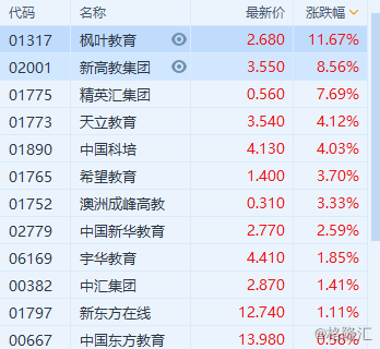 29家教育股半年报出炉，超5成纯利同比增长