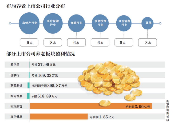37家上市公司布局养老产业,地产金融及医疗行业占6成 37家上市公司布局养老产业,地产金融及医疗行业占6成