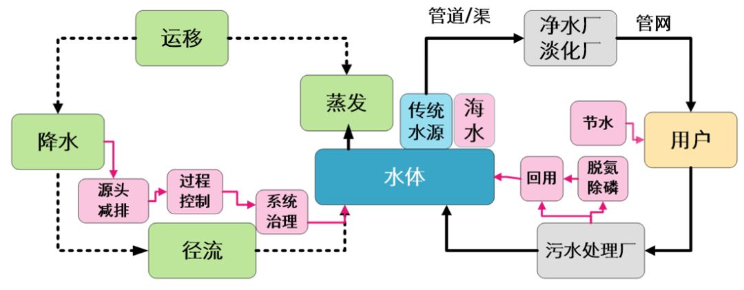 净水技术 | 城市水系统的发展历程