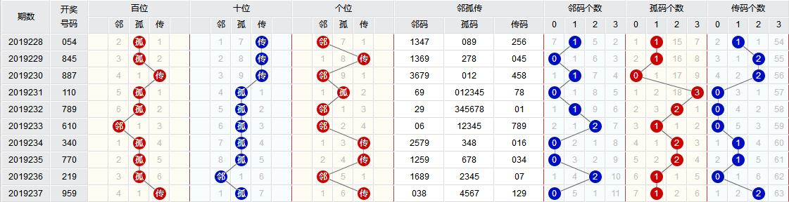 潜龙神彩福彩3d238期全大携对子9解冻杂六翘首企盼春天