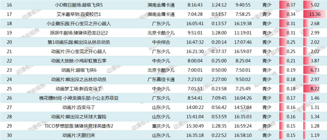 【8月31日榜单】:《熊出没之探险日记2》一马当先,领跑榜单;《八仙过