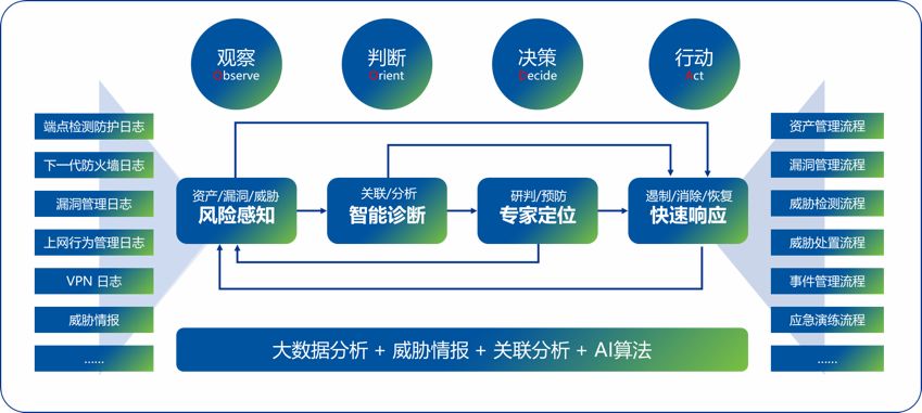 动态响应机制