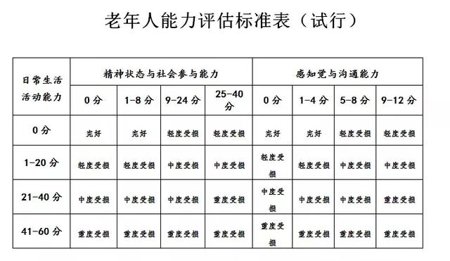 如何判断老年人护理需求等级?