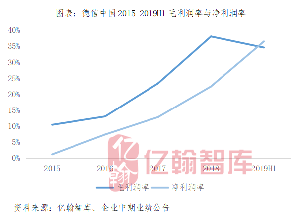 【年报有料(52)丨德信中国】收入和利润增长势