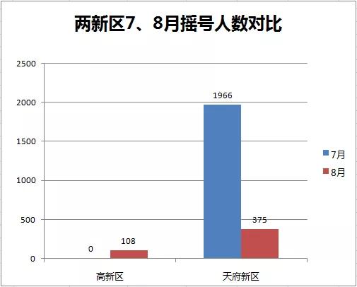 新都人口数量_中国最有投资潜力的5大城市,中西部却占了4个