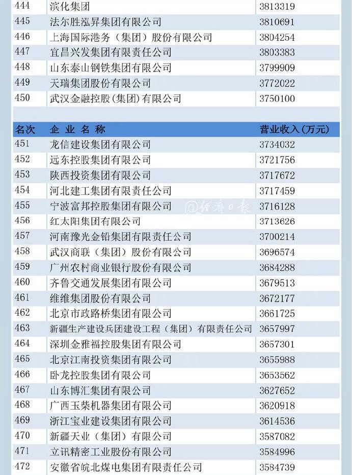 中国企业500强新鲜出炉,马钢硬核排名你