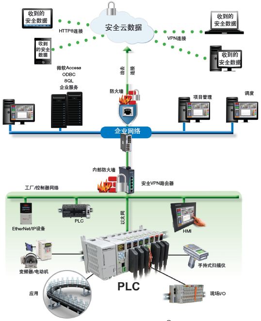 工业物联网时代,工业控制器(plc)选型的3个要点