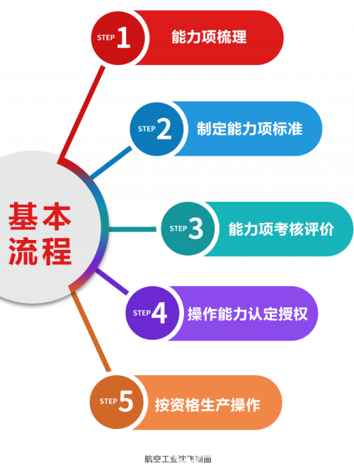 沈飞招聘_航空工业沈飞2022年校园招聘(5)