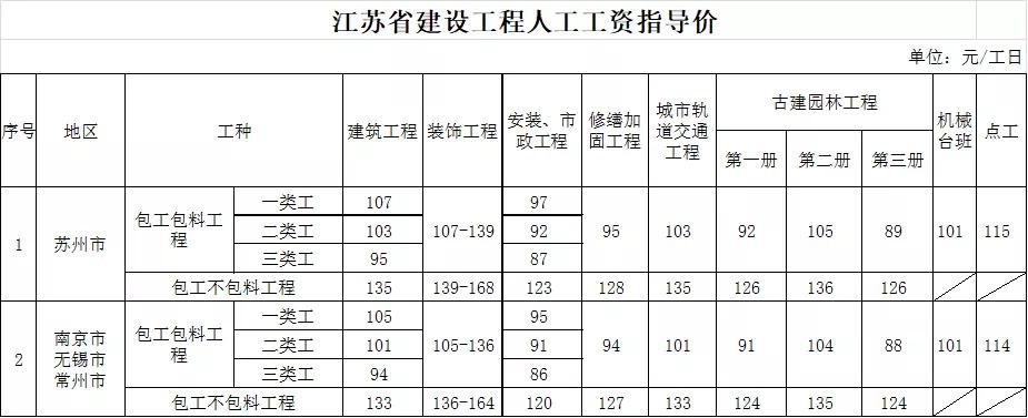 省厅公布江苏建设工程人工工资指导价9月1日起执行