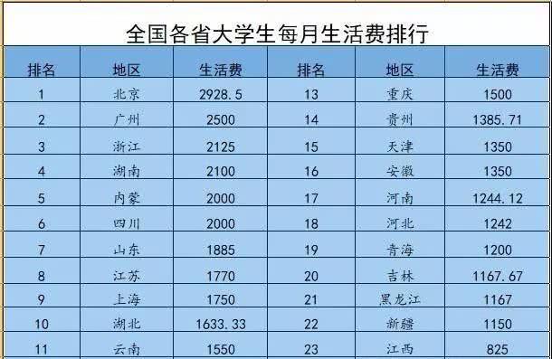 在大学,你妈每月给你多少钱 全国大学生每月生活消费排行