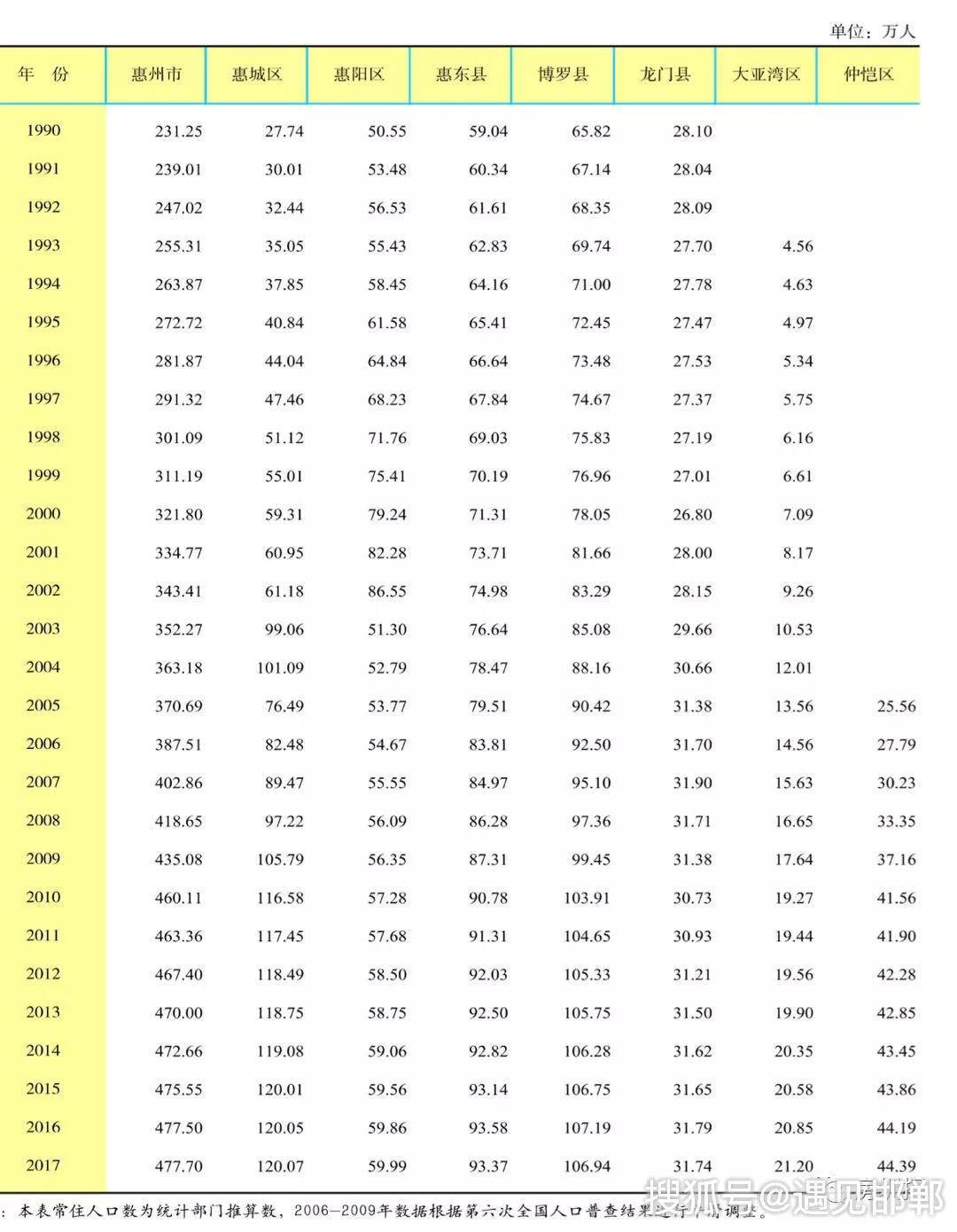 惠州市常住人口有多少_2019年惠州常住人口增加5万 人口密度430人 平方公里 图