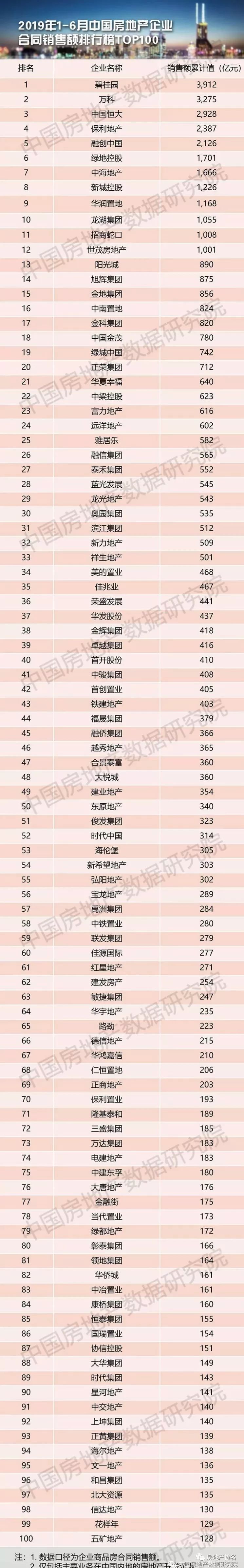 2019年二季度《中国房地产企业销售业绩top100强》排名排行榜